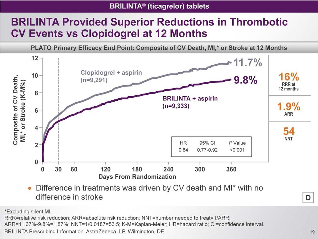 The primary outcome of the PLATO trial was a composite end point of the time to first occurrence of CV death, MI (excluding silent MI), or stroke at 12 months BRILINTA significantly reduced the rate