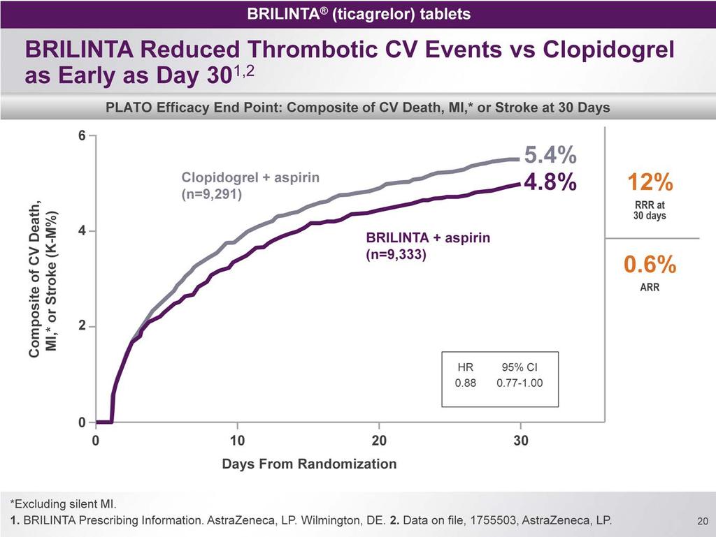 The reduction in thrombotic CV events was seen as early as 30 days, with a relative risk reduction of 12% and absolute risk reduction of 0.