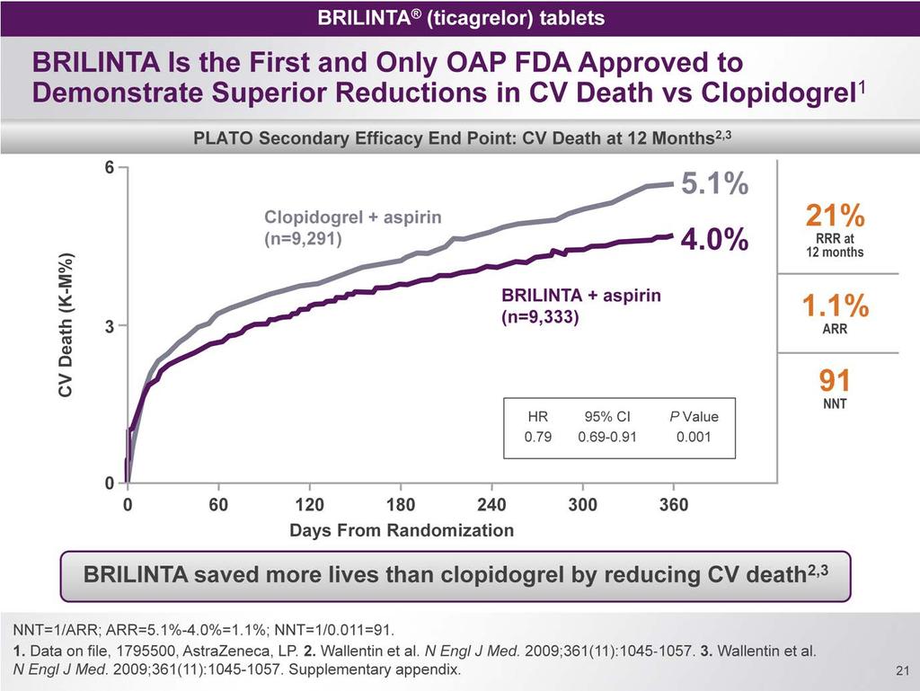 BRILINTA is the first and only oral antiplatelet agent FDA approved to demonstrate superior reductions in CV death vs clopidogrel 1 CV death was a prespecified secondary efficacy end point in the