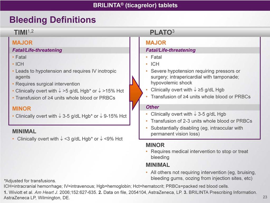 Many trials in ACS have used TIMI bleeding definitions 1 Compared to TIMI definitions, the PLATO bleeding definitions were broad and inclusive 2,3 In the PLATO study, bleeding was characterized as 4