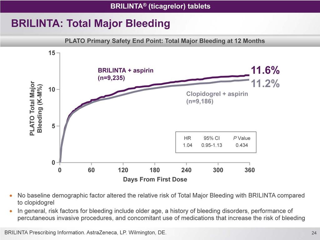 In this study, the primary safety end point was Overall Total Major Bleeding.