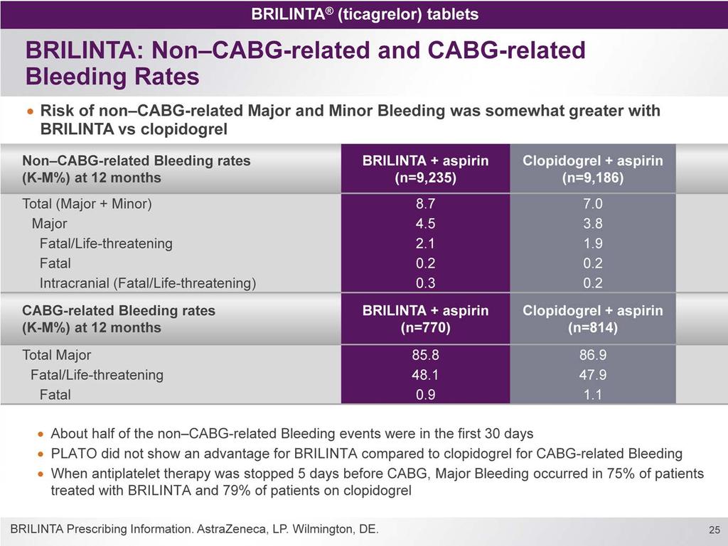 In terms of non CABG-related Bleeding, there was a somewhat greater risk of non-cabg Total Major plus Minor Bleeding with BRILINTA (8.7%) vs clopidogrel (7.