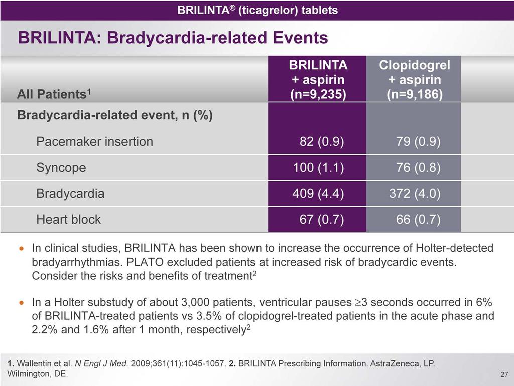 In clinical studies, BRILINTA has been shown to increase the occurrence of Holter-detected bradyarrhythmias 1 PLATO excluded patients at increased risk of bradycardia events, for example patients