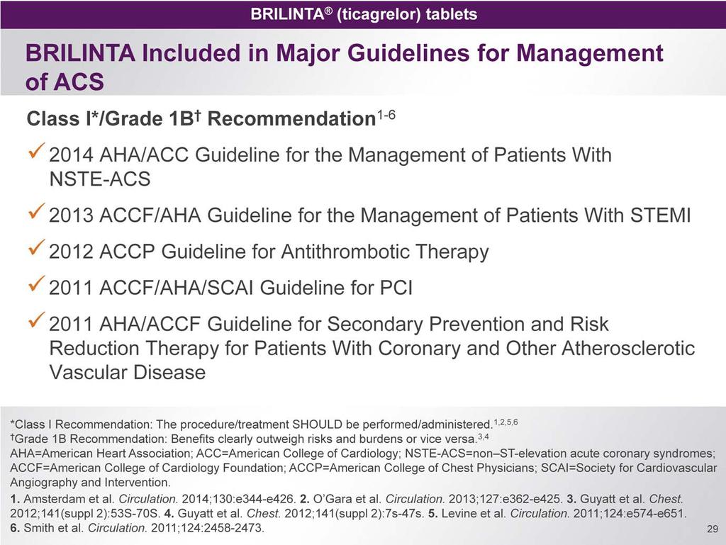 BRILINTA was added as a Class I/Grade 1B recommendation in multiple guidelines as an important part of standard of care for ACS 1-5 These guidelines include the 2014 AHA/ACC Guideline for the
