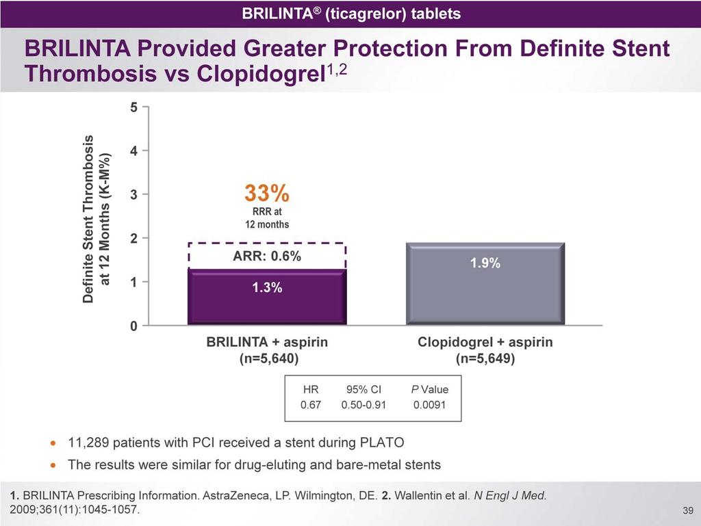 In the PLATO trial, 11,289 patients with PCI received a stent, 5,640 in the BRILINTA-treated group and 5,649 patients in the clopidogrel-treated group 1,2 BRILINTA led to a lower rate of stent
