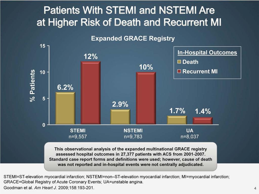 The GRACE program, including the main GRACE registry and the expanded GRACE registry, has enrolled more than 100,000 patients with ACS between 1999 and 2009 1 An observational analysis of the
