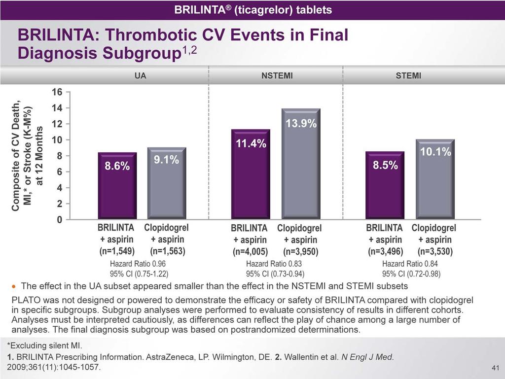 Of the overall PLATO population, nearly 38% had a final diagnosis of STEMI, 43% had NSTEMI, and 17% had UA On this slide, you can see the data in the final diagnosis subgroup which show effects