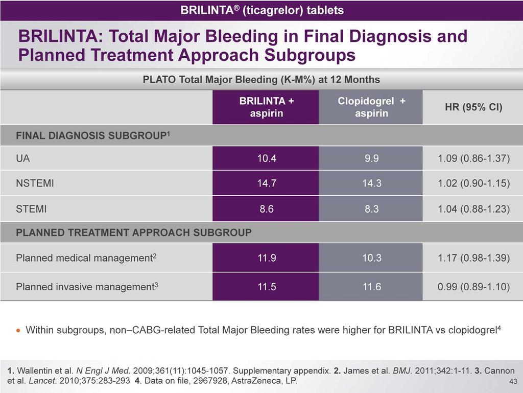 The data for Total Major Bleeding in the final diagnosis subgroup are shown on this slide.