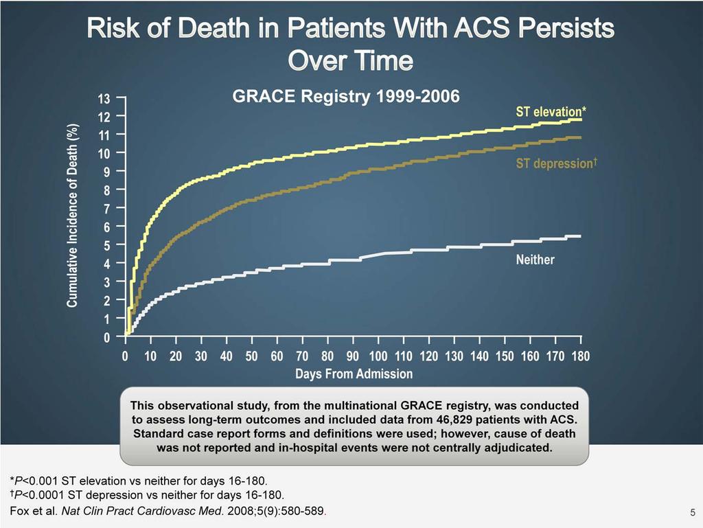 Shown on this slide are results from an observational study using data from the GRACE registry which investigated the relationship between ST-segment category in ACS and complication rates, including