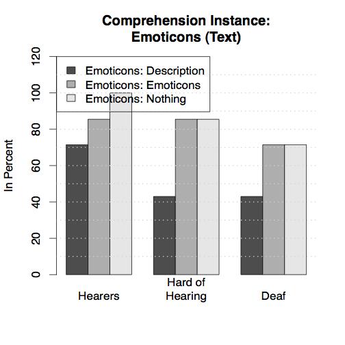 Figure 5.6 As to general comprehension (sense), Emoticons: Description returned the poorest comprehension rates for the Deaf and Hearing, too (cf. Figure 5.7).