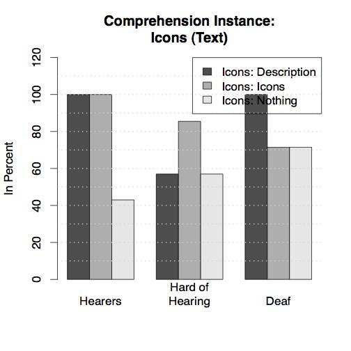 Figure 5.21 Looking at the comprehension instances separately in the figures below it is seen that textual comprehension tends to return lowest results in all three groups for Icons: None.
