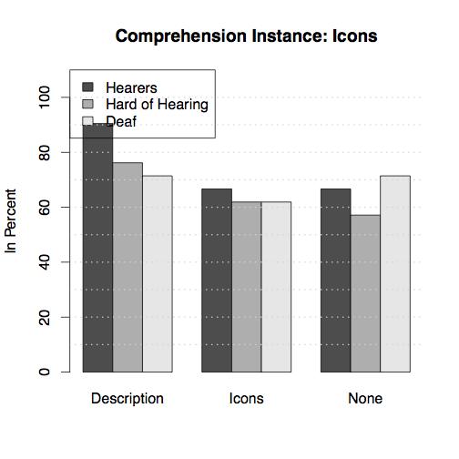 Figure 5. 22). Figure 5.22 As to the other comprehension instances the video with Icons tends to return the lowest rates both for general and visual comprehension.
