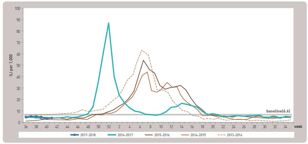 Republic of Korea Sentinel influenza surveillance Figure 4: Weekly ILI incidence rate per 1000 patients, 2013-2017 (Source: Korean Centre for Disease Control and Prevention) Japan As of week 40 2017,