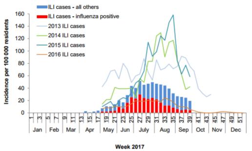 New Zealand Influenza like Illness (no update) During week 39, 80 patients with influenza-like illness consulted sentinel general practices in 20 district health boards (DHBs).