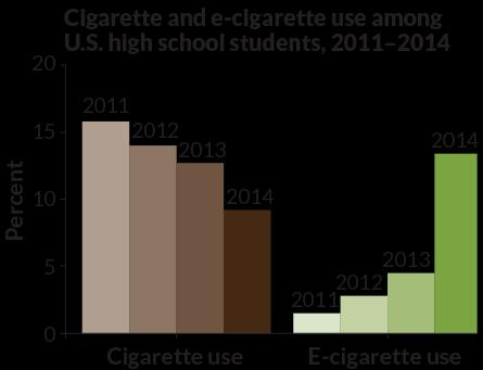 2014 National Youth Tobacco Survey Arrazola et al. Tobacco use among middle and HS students 2011-2014.