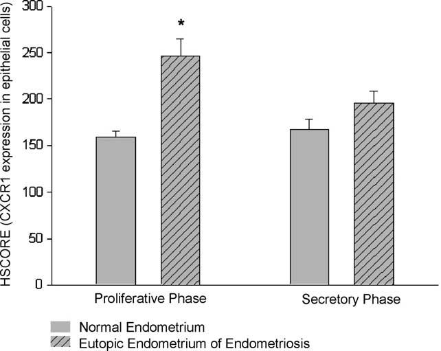 Expression of interleukin-8 receptors in endometriosis Figure 3.