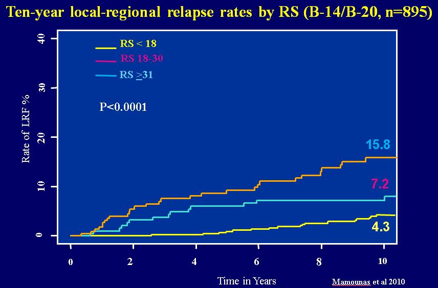 21-Gene RS and Locoregional Recurrence There are limited data on the prognostic value of RS for localregional relapse Mamounas et