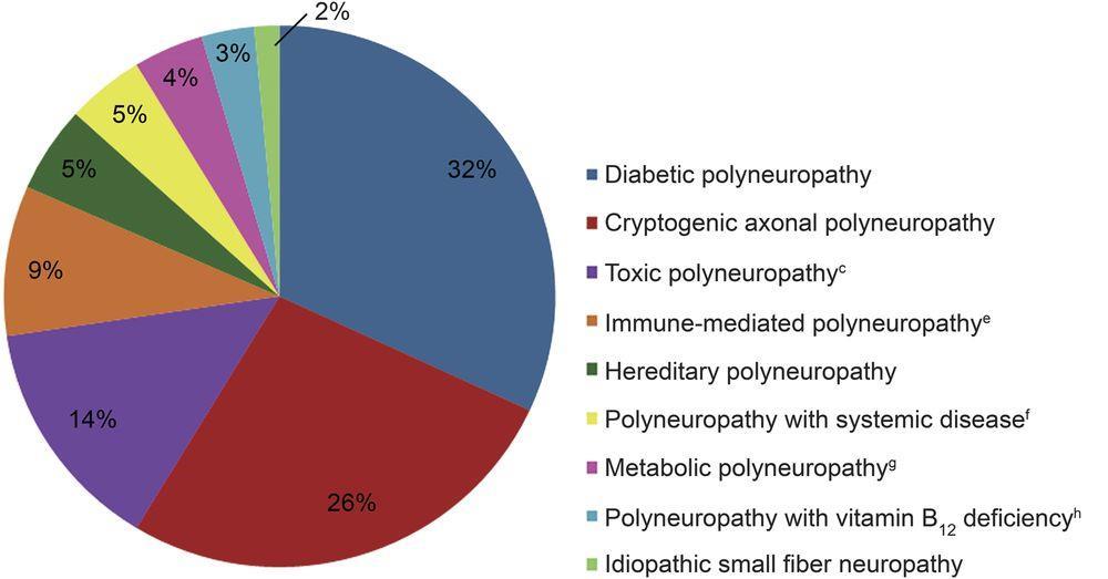 Distribution of Causes of Neuropathy Nora