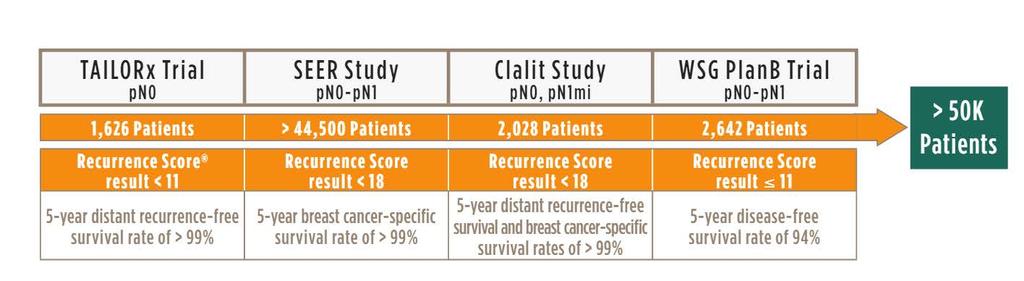 OUTCOMES DATA IN 50,000+ PATIENTS