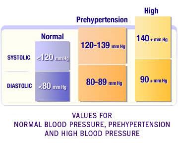 What Is Normal Blood Pressure? ow Do You Measure Your Blood Pressure?