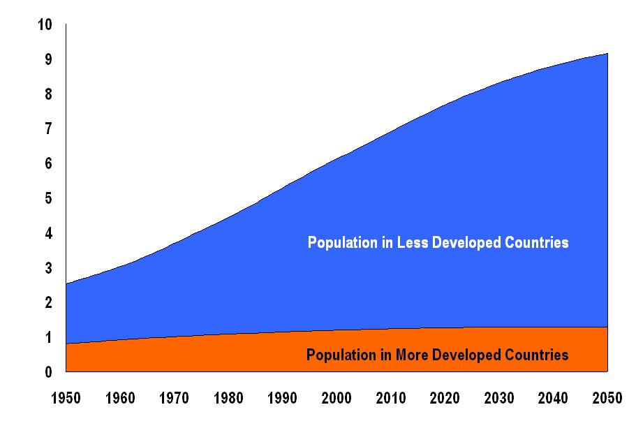World Population World Population (in Billions): 1950-2050 Current population about 7 billion By 2050