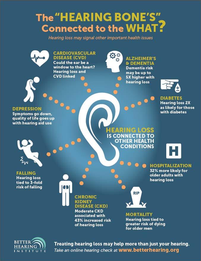 Hearing Loss is not isolated to just hearing and communication