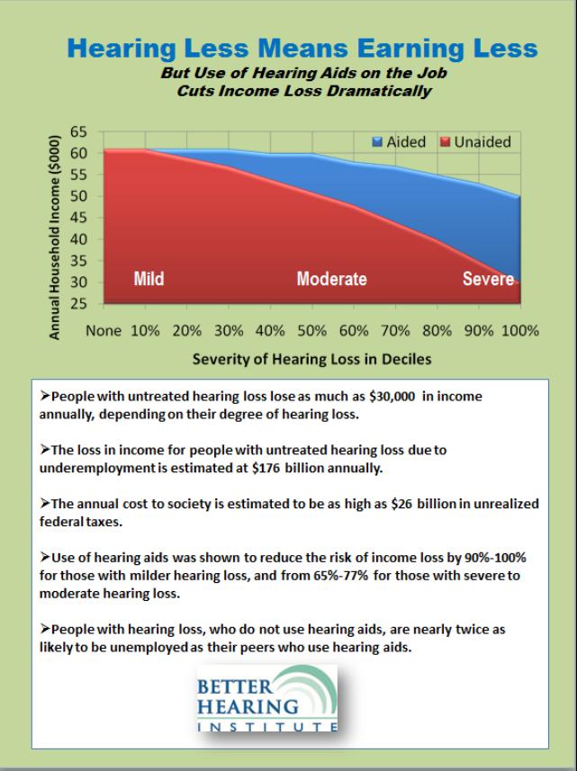 Hearing Loss impacts both the individual, family and society in terms of: Lost income Lost