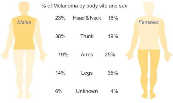 Melanoma Rare under 14 yrs age Dramatic increase