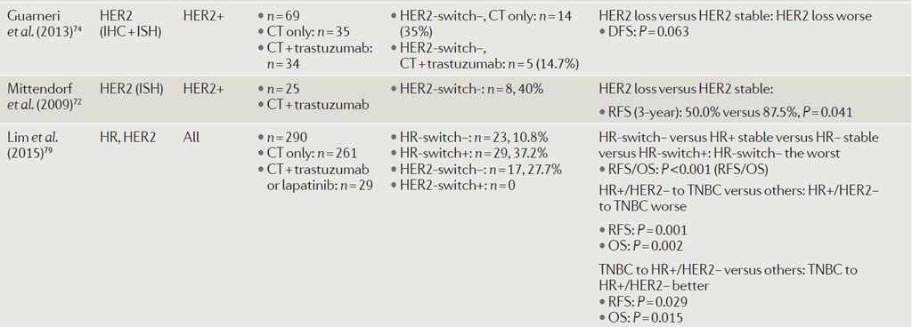 Switch in HR and HER2 (2) Repeated assessment of the expression of these receptors should be considered, at least if the biomarkers are negative, equivocal, or potentially hampered by poor