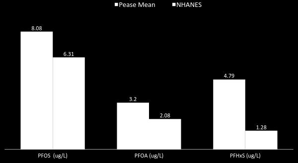 Pease vs NHANES Blood Levels Based on testing of 2,100 Americans in 2011-2012 (NHANES) *There
