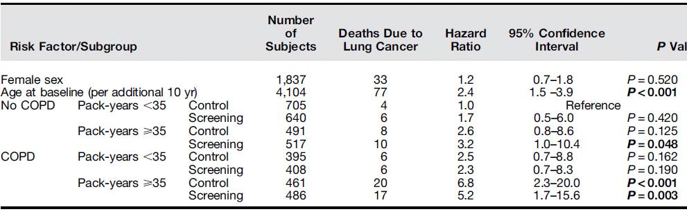 Results of the Danish Lung Cancer Screening Trial Risk factor