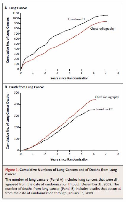 7% reduction in all-cause mortality with LDCT Additional Results