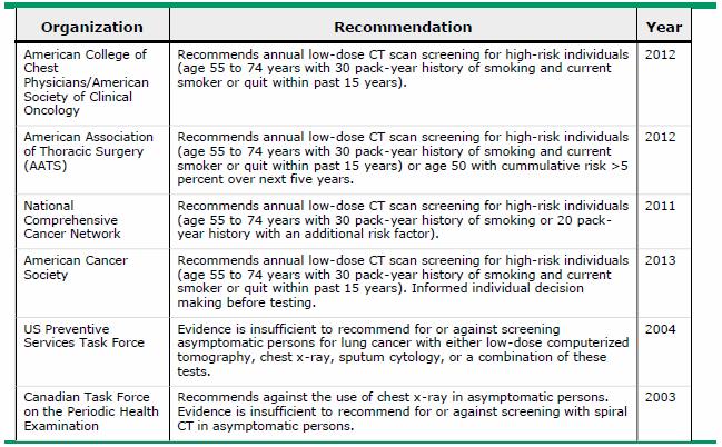 Current Lung Cancer Screening Guidelines & Recommenda6ons