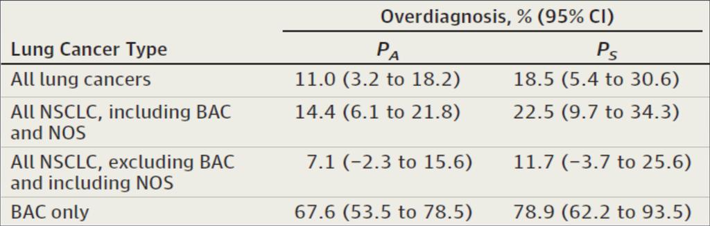 Lung Cancer Screening - Limitations Overdiagnosis Overall overdiagnosis in the NSLT = 18.