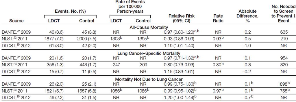LC Screening Systematic reviews Two systematic reviews: - USPSTF (Humphrey et. al.) - ACS + ACCP + ASCO + NCCN (Bach et. al) Three RCT: - NLST - DANTE * men only, LDCT (n=1276) vs.