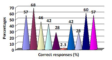 Figure 2: Percentage Correct Response Of The Athletes The overall attitude of the athletes was quite commendable and impressive.