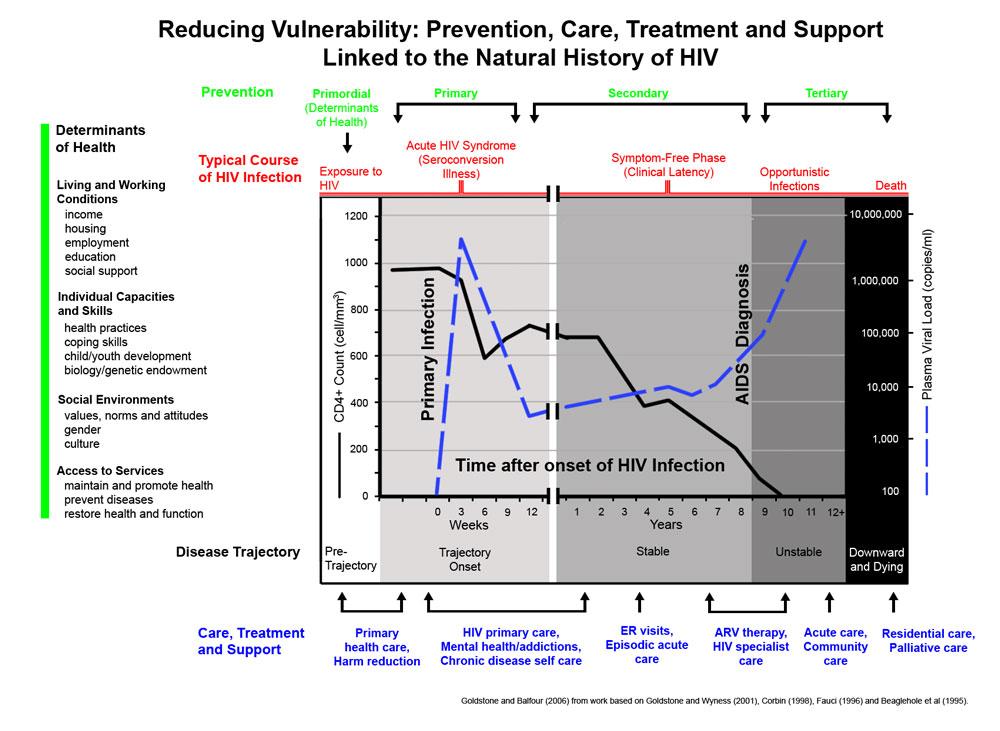 Figure 9: Reducing Vulnerability: Prevention, Care, Treatment and Support Linked to the