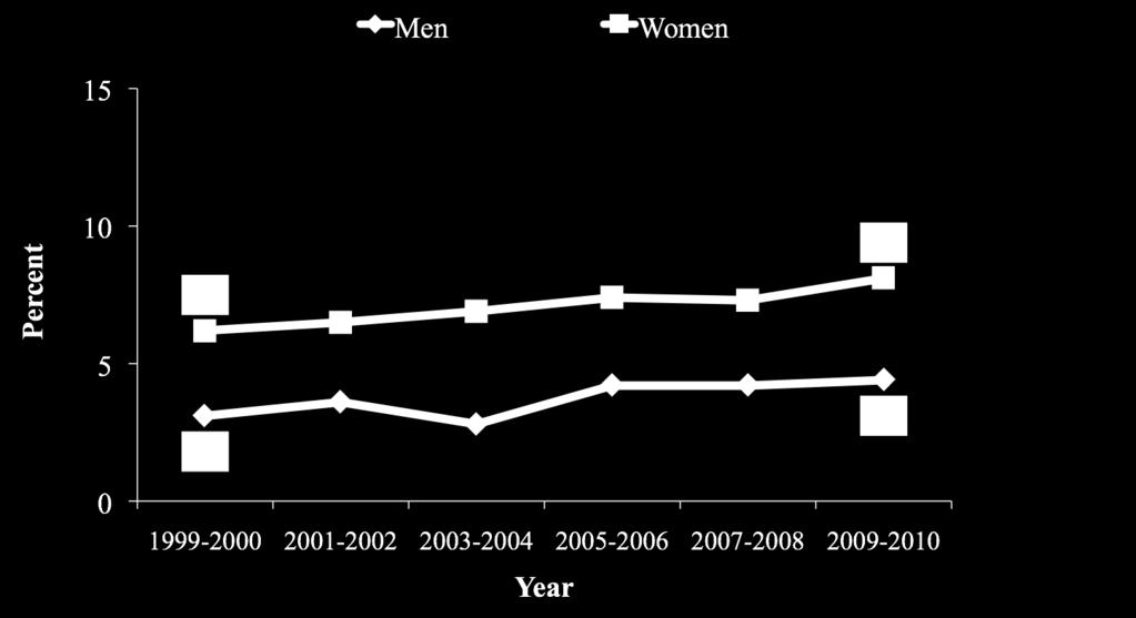 Severe Obesity Trends in Adults