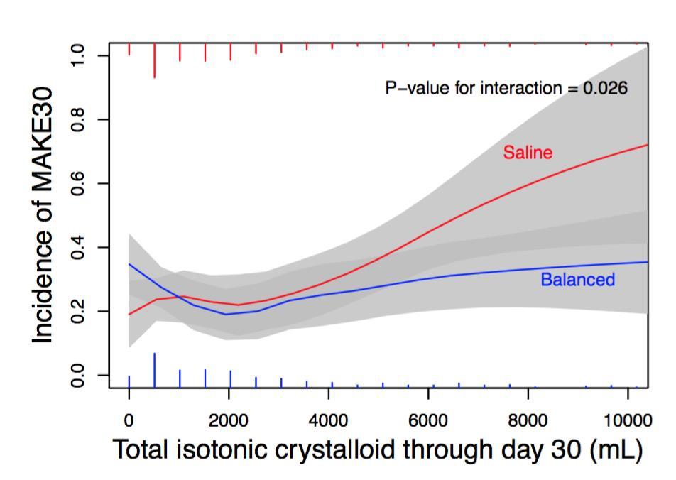 Salt Trial: Balanced crystalloids versus saline in ICU (n = 974) Single centre pilot cluster multiple cross over RCT comparing Saline to balanced crystalloids (ringers lactate and plasma-lyte)