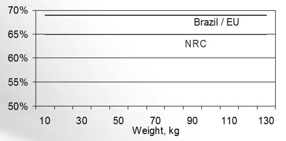 37 Recommended SID valine:lysine ratio for pigs with NRC vs Brazilian/EU nutrient values Influence of SID Isoleucine level on growth performance from 80 to 120 kg 38 ADG, g 900 800 700 600 Corn blood