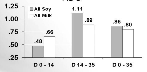 Influence of Protein Source on ADG Period After Weaning Friesen et al.