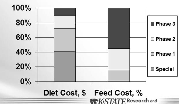 Diet Cost vs Percentage Feed Cost 55 29 15 1 Example phase feeding recommendations, lb/pig 17 Pig Weaning Weight, lb Diet 10 11 12 13 14 15 16 Phase 1 5 4 3 2 1 0.5 0.