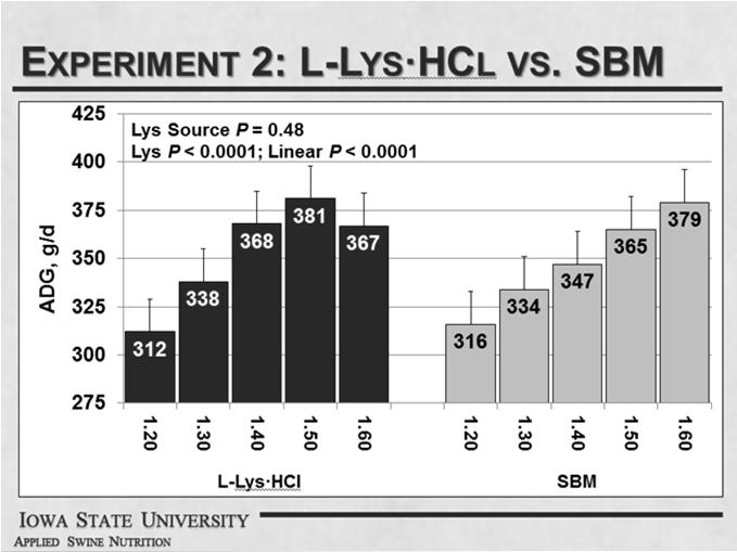 SID lysine level for 15 to 30 lb pigs 25 Feed/gain 1.50 1.40 1.30 1.20 1.10 Linear < 0.01 Quadratic < 0.02 1.22 1.32 1.42 1.52 1.62 Lysine, % Exp 1 Exp 2 Exp 3 Gaines et al.
