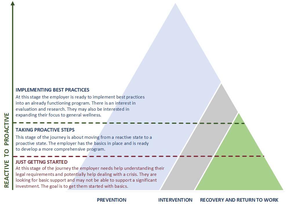 PTSD PREVENTION FRAMEWORK PTSD PREVENTION FRAMEWORK Based on OHS Management Systems Recognizes organizations can be at different