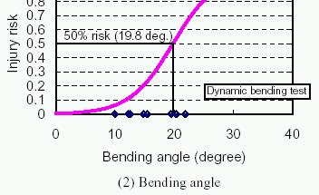A logistic analysis method from Nakahira et al (2000) was applied to the test results and an injury risk curve against the bending angle was obtained.