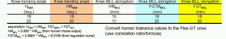 MCL injury threshold Transformation of human knee bending angle human model knee bending angle human model knee MCL elongation