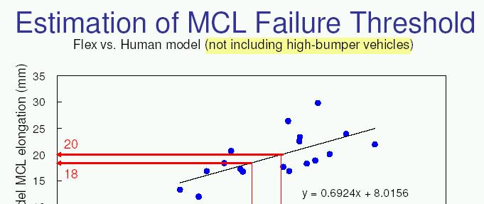 MCL injury threshold Transformation of human model knee MCL elongation Flex-GT model knee MCL elongation a) not including
