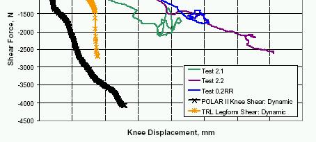 ACL/PCL injury thresholds Therefore, it appears more appropriate to stick with PMHS knee shearing results evaluated by Bhalla et al (2003) that state a tolerance of at least 12,7 mm for knee shear