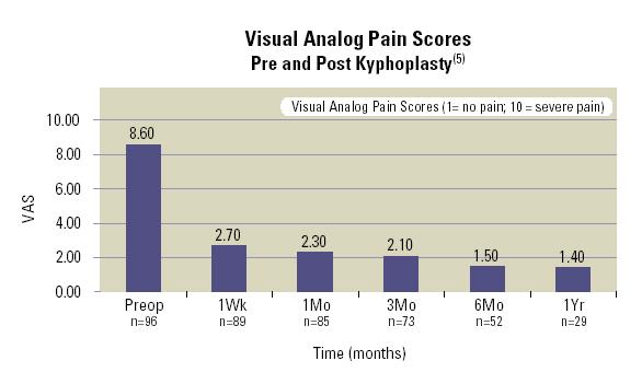 (2002) reported similar results, pain reduction was noted at one week follow-up, with a continuation in
