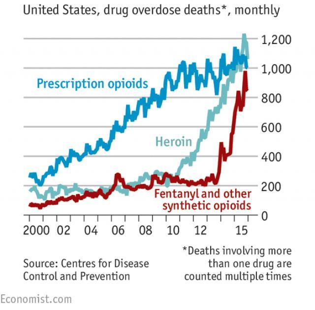 What is this Opioid Epidemic? Nearly 2/3 of all recent drug deaths are attributable to opioid misuse About 2.